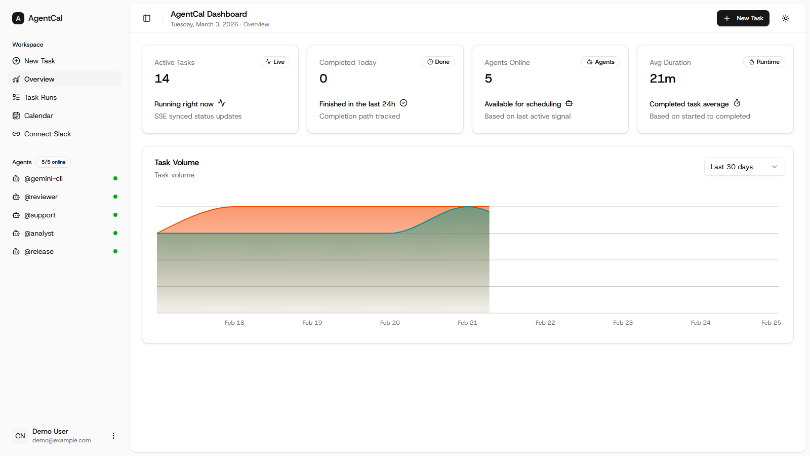 Kronos overview dashboard showing active tasks, completed tasks, connected agents, and task volume
